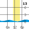 Red Dog Mine tide chart for Saturday, November 13, 2021