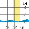 Red Dog Mine tide chart for Sunday, November 14, 2021