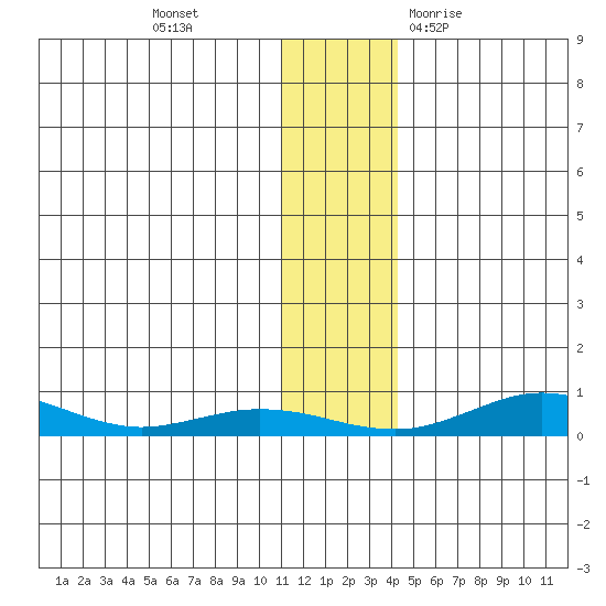 Red Dog Mine tide chart for Monday, November 15, 2021