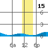 Red Dog Mine tide chart for Monday, November 15, 2021