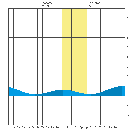 Red Dog Mine tide chart for Tuesday, November 16, 2021