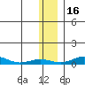 Red Dog Mine tide chart for Tuesday, November 16, 2021