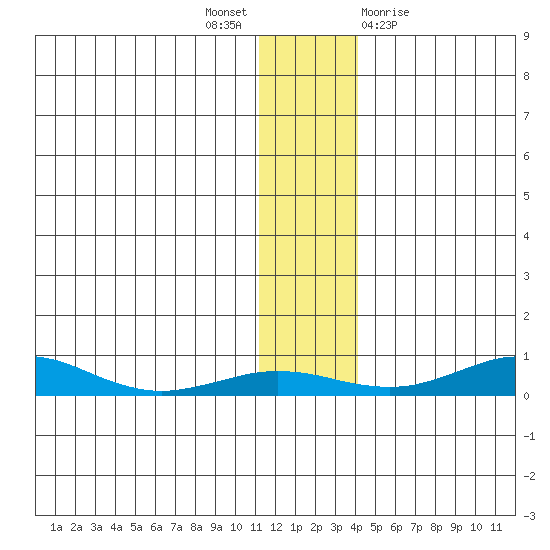 Red Dog Mine tide chart for Wednesday, November 17, 2021