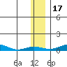 Red Dog Mine tide chart for Wednesday, November 17, 2021