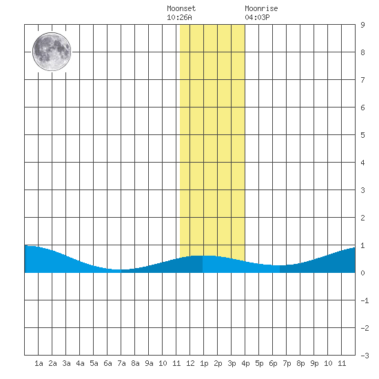 Red Dog Mine tide chart for Thursday, November 18, 2021