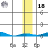 Red Dog Mine tide chart for Thursday, November 18, 2021