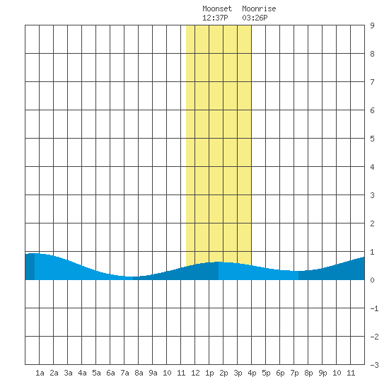 Red Dog Mine tide chart for Friday, November 19, 2021