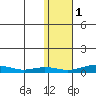 Red Dog Mine tide chart for Monday, November 1, 2021