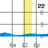 Red Dog Mine tide chart for Monday, November 22, 2021