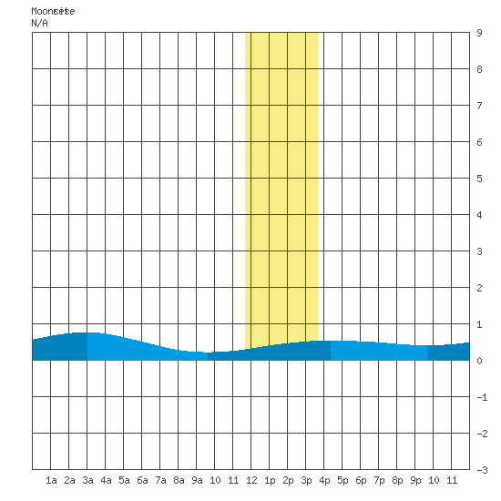 Red Dog Mine tide chart for Tuesday, November 23, 2021