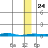Red Dog Mine tide chart for Wednesday, November 24, 2021