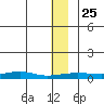 Red Dog Mine tide chart for Thursday, November 25, 2021