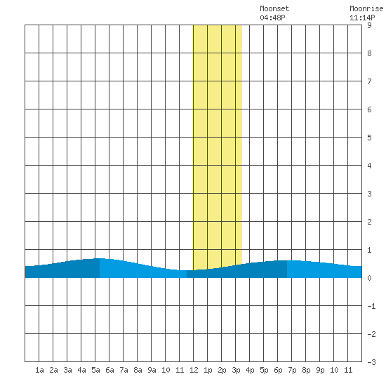 Red Dog Mine tide chart for Friday, November 26, 2021