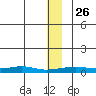 Red Dog Mine tide chart for Friday, November 26, 2021