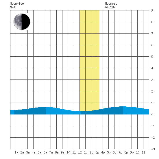 Red Dog Mine tide chart for Saturday, November 27, 2021