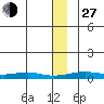 Red Dog Mine tide chart for Saturday, November 27, 2021