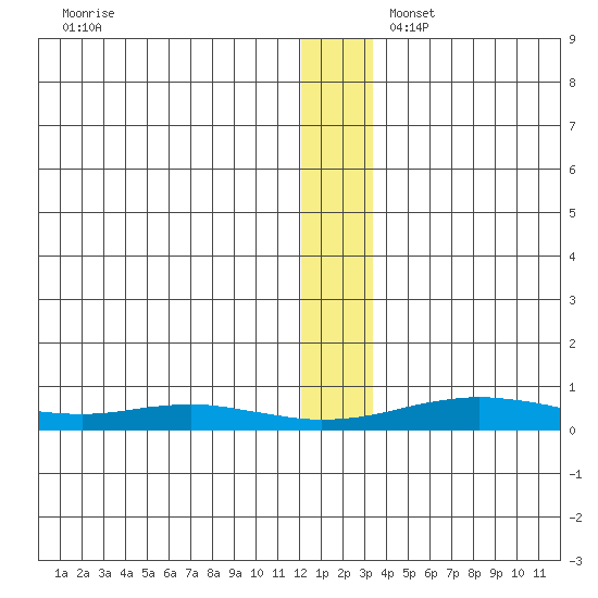 Red Dog Mine tide chart for Sunday, November 28, 2021