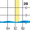Red Dog Mine tide chart for Sunday, November 28, 2021
