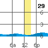 Red Dog Mine tide chart for Monday, November 29, 2021