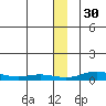 Red Dog Mine tide chart for Tuesday, November 30, 2021