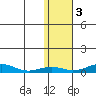 Red Dog Mine tide chart for Wednesday, November 3, 2021