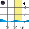 Red Dog Mine tide chart for Thursday, November 4, 2021