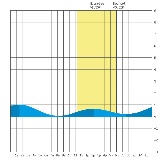 Red Dog Mine tide chart for Friday, November 5, 2021