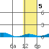 Red Dog Mine tide chart for Friday, November 5, 2021
