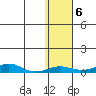 Red Dog Mine tide chart for Saturday, November 6, 2021