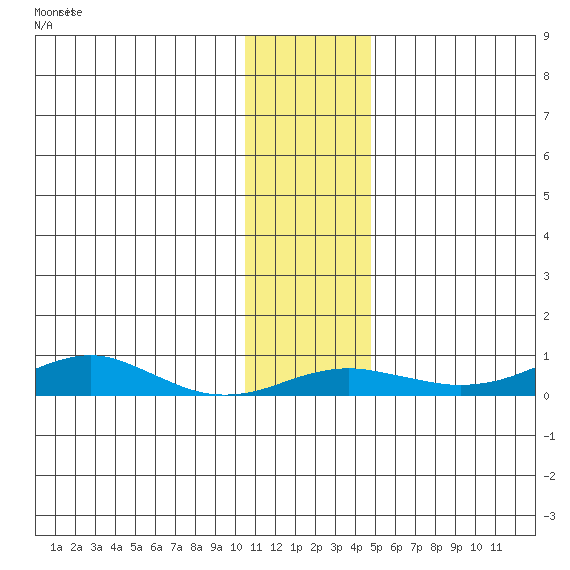 Red Dog Mine tide chart for Sunday, November 7, 2021