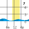 Red Dog Mine tide chart for Sunday, November 7, 2021