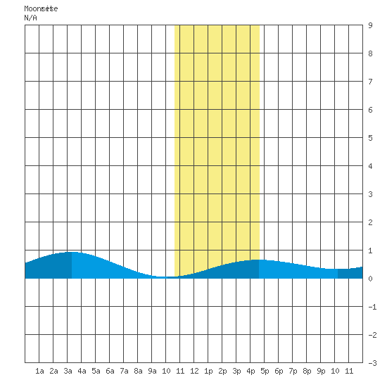 Red Dog Mine tide chart for Tuesday, November 9, 2021