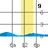 Red Dog Mine tide chart for Tuesday, November 9, 2021