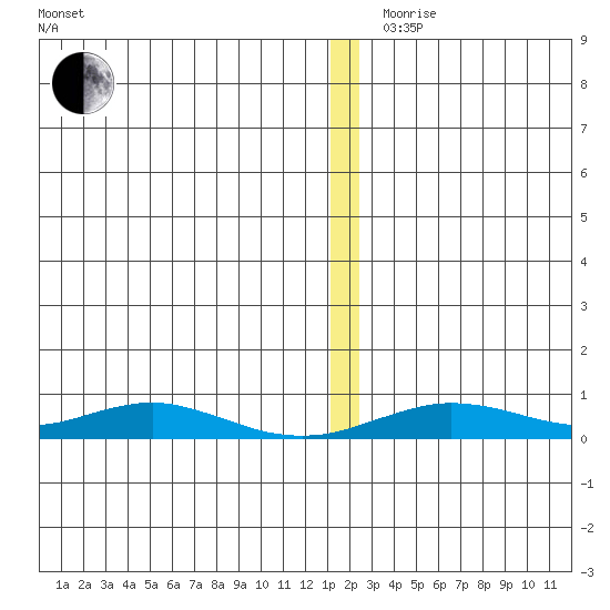 Red Dog Mine tide chart for Friday, December 10, 2021