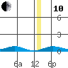 Red Dog Mine tide chart for Friday, December 10, 2021