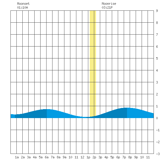 Red Dog Mine tide chart for Saturday, December 11, 2021
