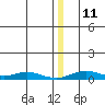 Red Dog Mine tide chart for Saturday, December 11, 2021