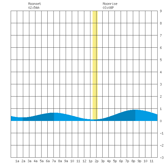 Red Dog Mine tide chart for Sunday, December 12, 2021