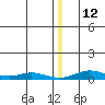 Red Dog Mine tide chart for Sunday, December 12, 2021