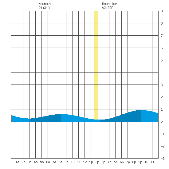 Red Dog Mine tide chart for Monday, December 13, 2021