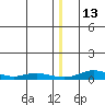 Red Dog Mine tide chart for Monday, December 13, 2021