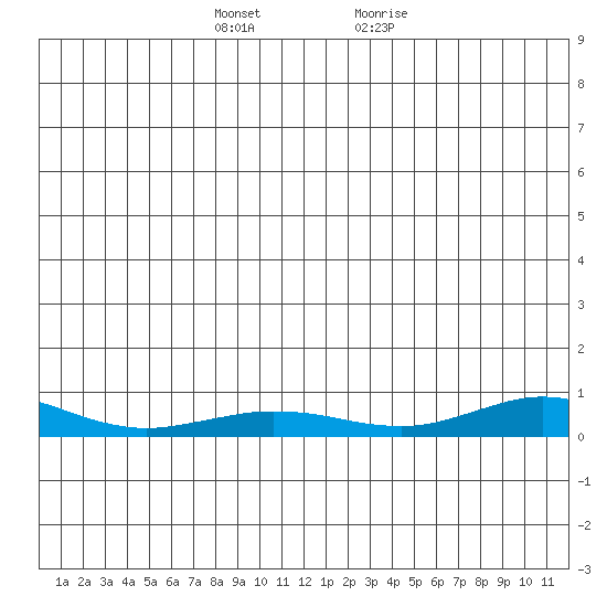 Red Dog Mine tide chart for Wednesday, December 15, 2021