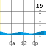 Red Dog Mine tide chart for Wednesday, December 15, 2021
