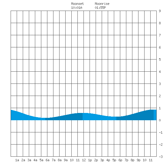 Red Dog Mine tide chart for Thursday, December 16, 2021