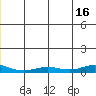 Red Dog Mine tide chart for Thursday, December 16, 2021