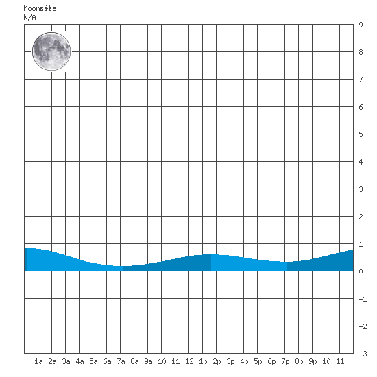 Red Dog Mine tide chart for Saturday, December 18, 2021