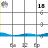 Red Dog Mine tide chart for Saturday, December 18, 2021