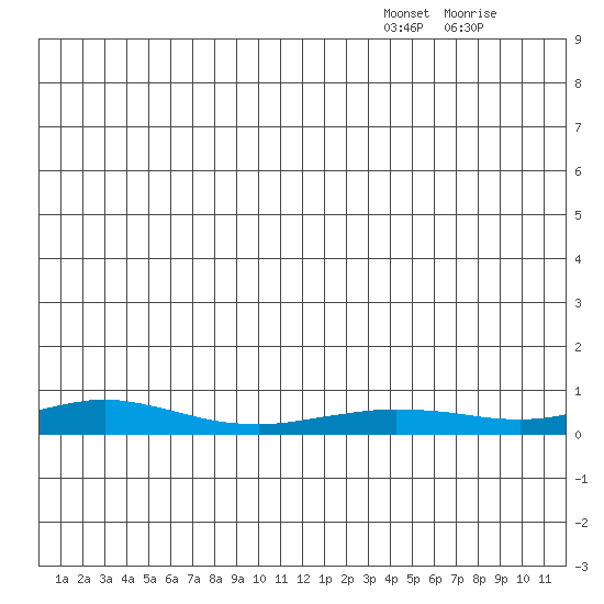 Red Dog Mine tide chart for Wednesday, December 22, 2021