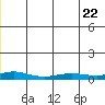 Red Dog Mine tide chart for Wednesday, December 22, 2021