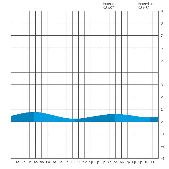 Red Dog Mine tide chart for Thursday, December 23, 2021